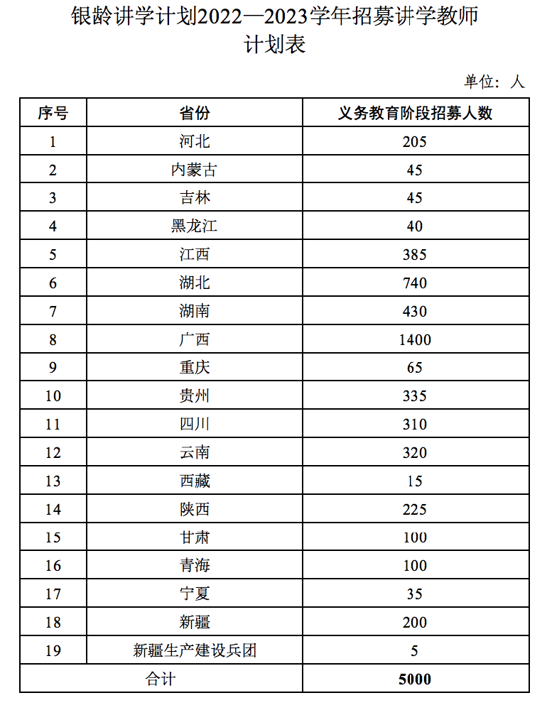 教育部办公厅 财政部办公厅关于做好2022年银龄讲学计划有关实施工作的通知