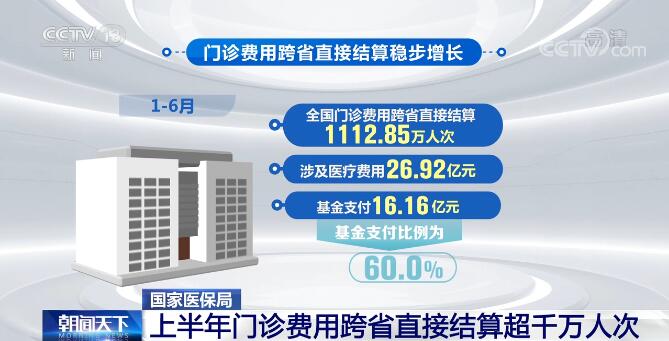 国家医保局：上半年门诊费用跨省直接结算达1112.85万人次